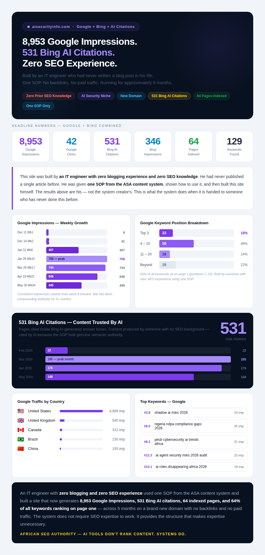aisecurityinfo.com Google and Bing data — 8,953 impressions and 531 AI citations built by an IT engineer with zero SEO experience using one ASA content SOP in 5 months