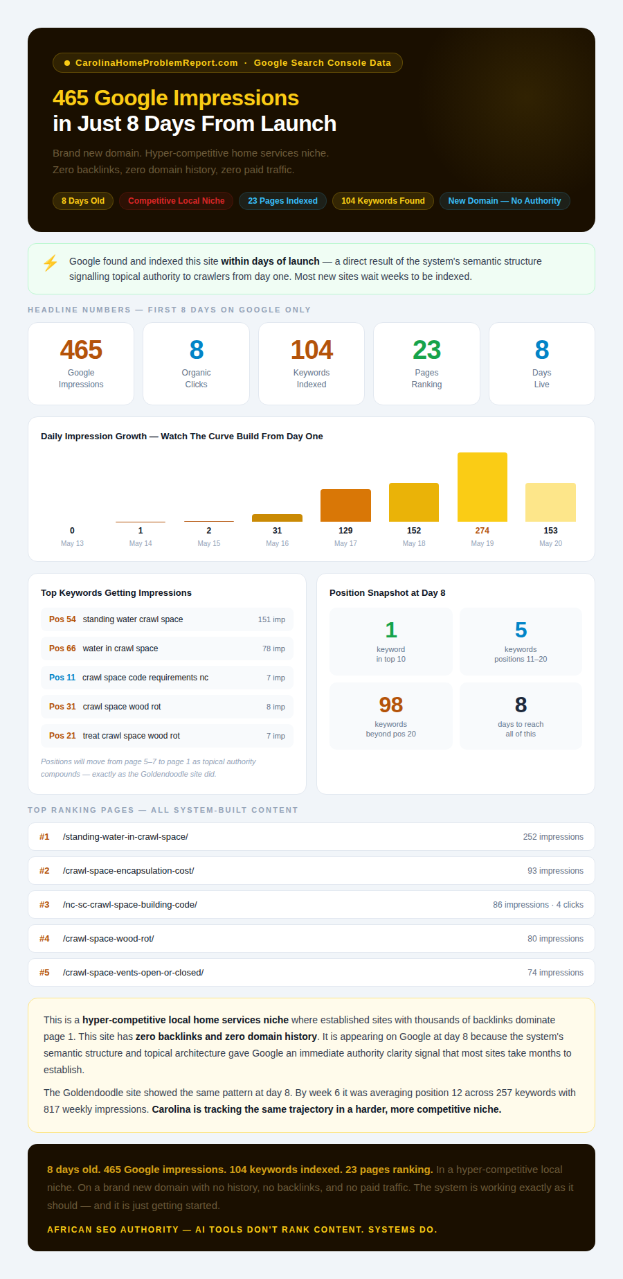 CarolinaHomeProblemReport.com Google — 465 impressions, 104 keywords, 23 pages ranking in 8 days on a new domain