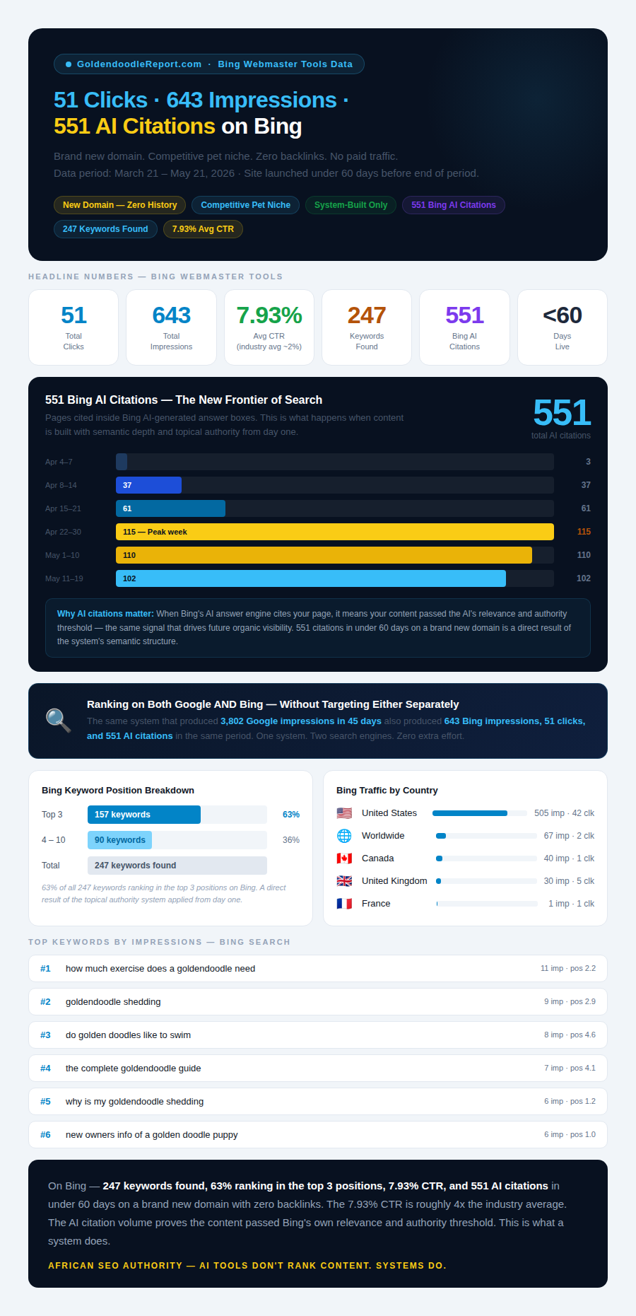 GoldendoodleReport.com Bing — 551 AI citations, 643 impressions, 63 percent of keywords in top 3 positions