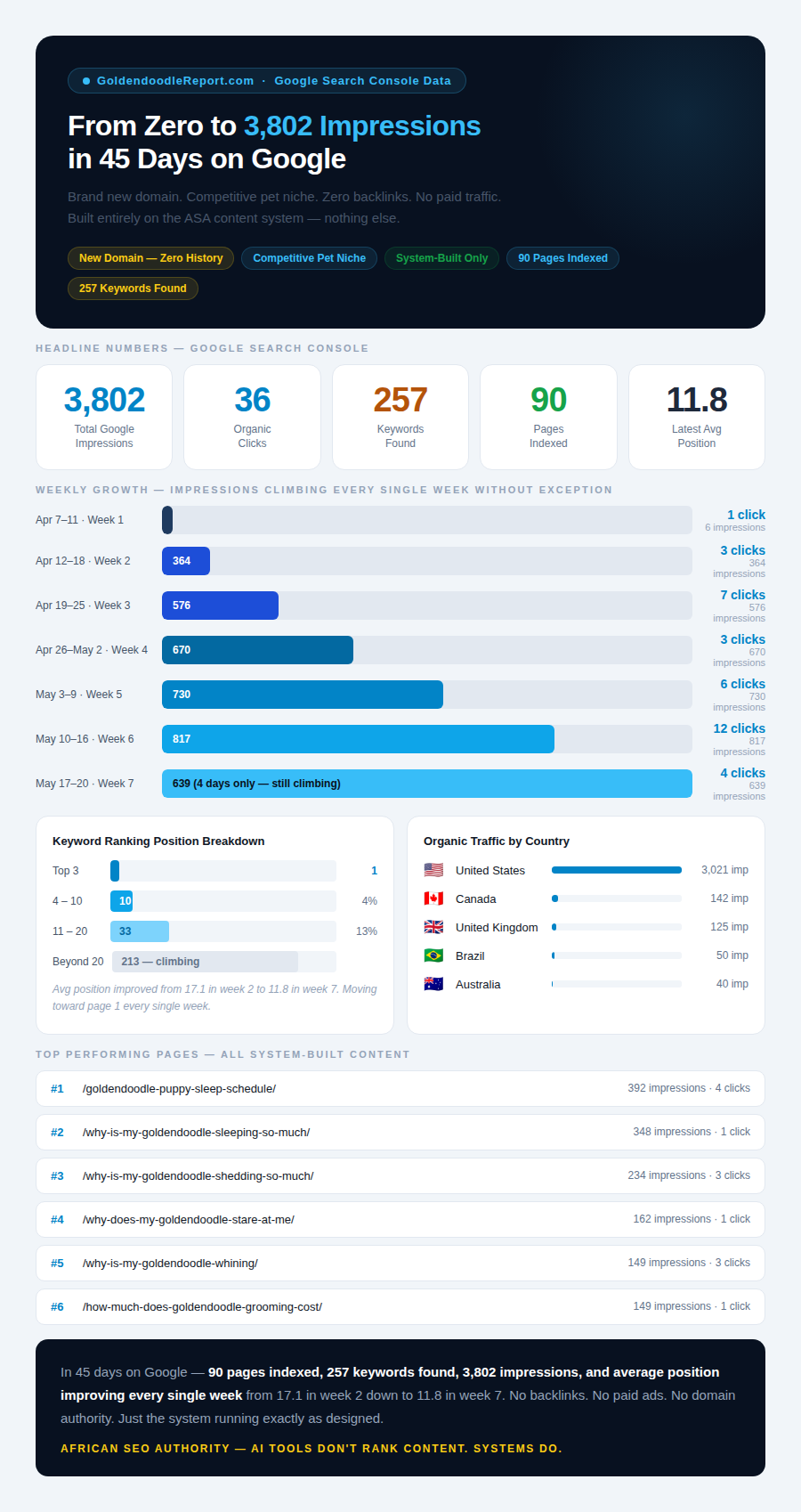 GoldendoodleReport.com Google Search Console — 3,802 impressions, 257 keywords, 90 pages indexed in 45 days on a new domain